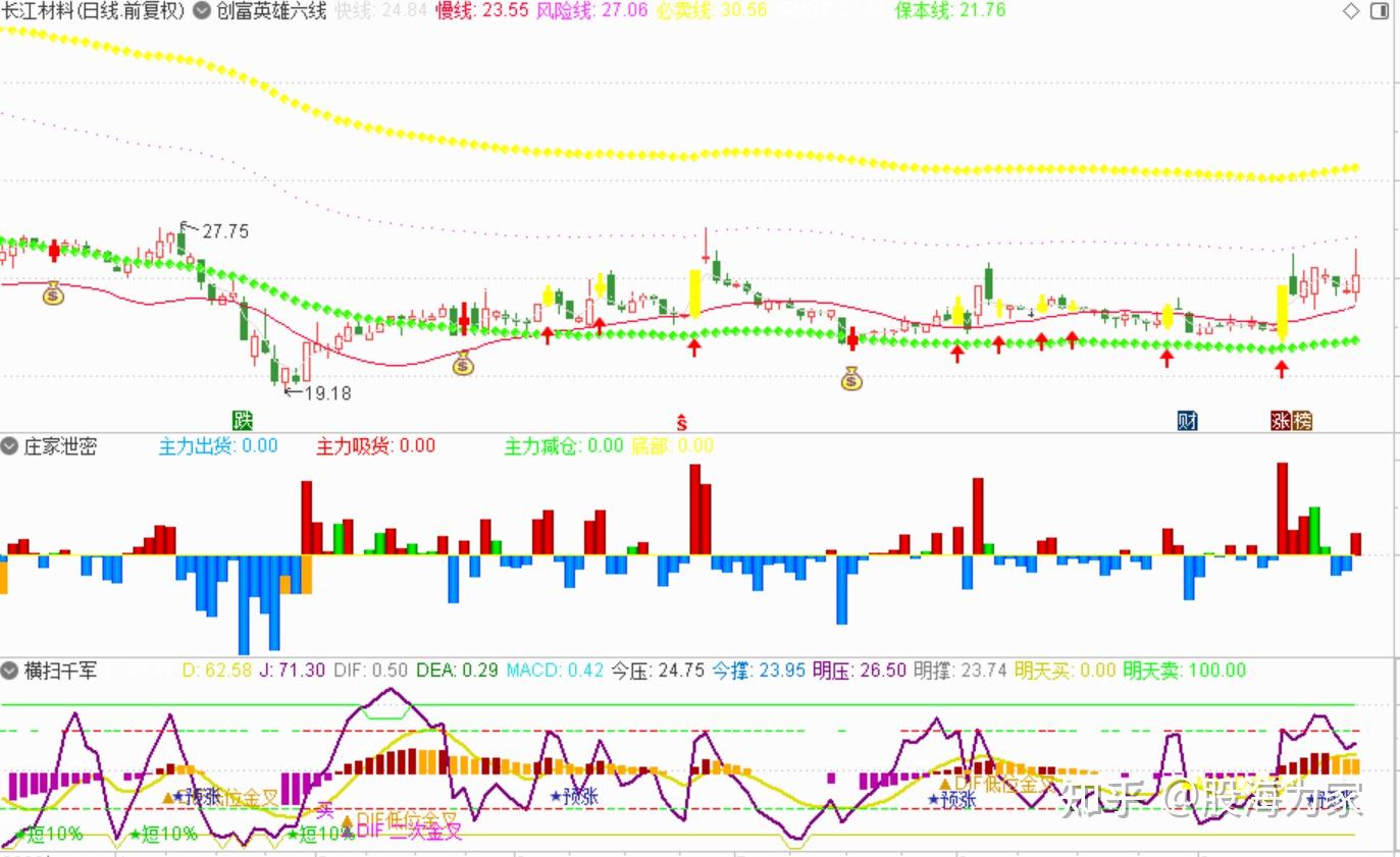 通达信软件指标全版更新：主图--“创富英雄”（源码） - 知乎