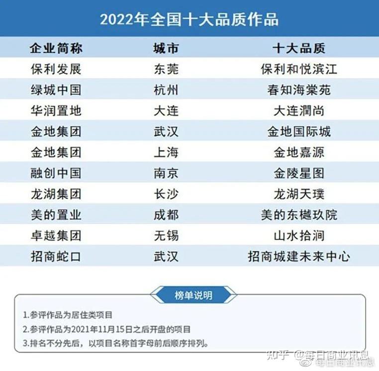 燃爆了(2019中国房地产产品力)2020房企产品力榜单发布,(图7) 燃爆了(2019中国房地产产品力)2020房企产品力榜单发布,(图7)