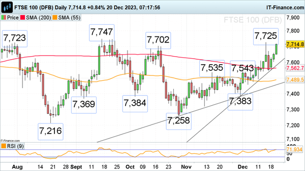 富时100指数因通胀走软而反弹，DAX 40指数和标准普尔500指数进一步走高