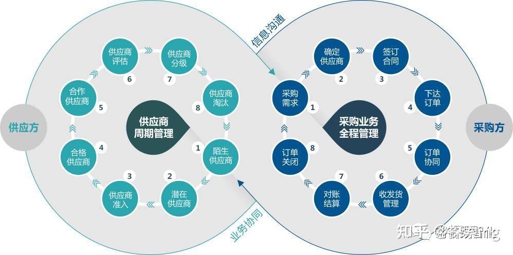 OA、ERP、SRM与PLM系统有哪些联系与区别?