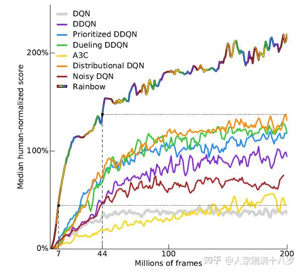 强化学习-5-DDQN、Dueling DDQN、Distributional DQN... - 知乎