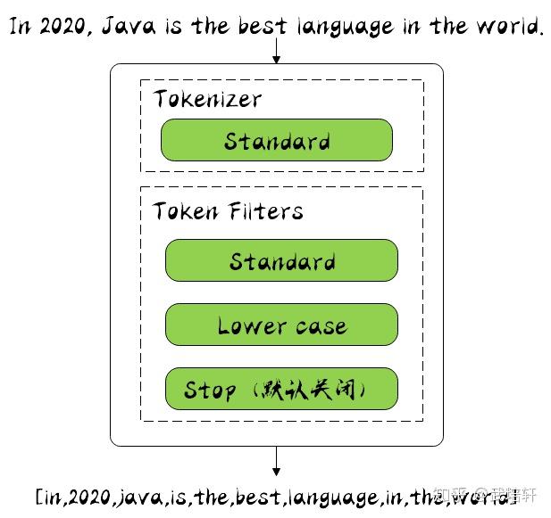 ElasticSearch 分词器，了解一下 知乎