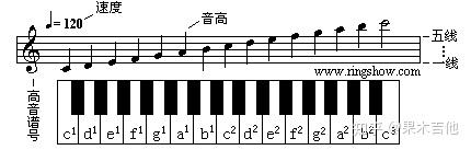 g調裡,1234567i在簡譜中是以g作為主音音高往上唱或往下唱,但在五線譜