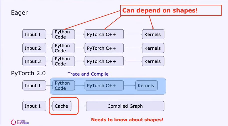 PyTorch 2.0: Compiler - talk notes - 知乎