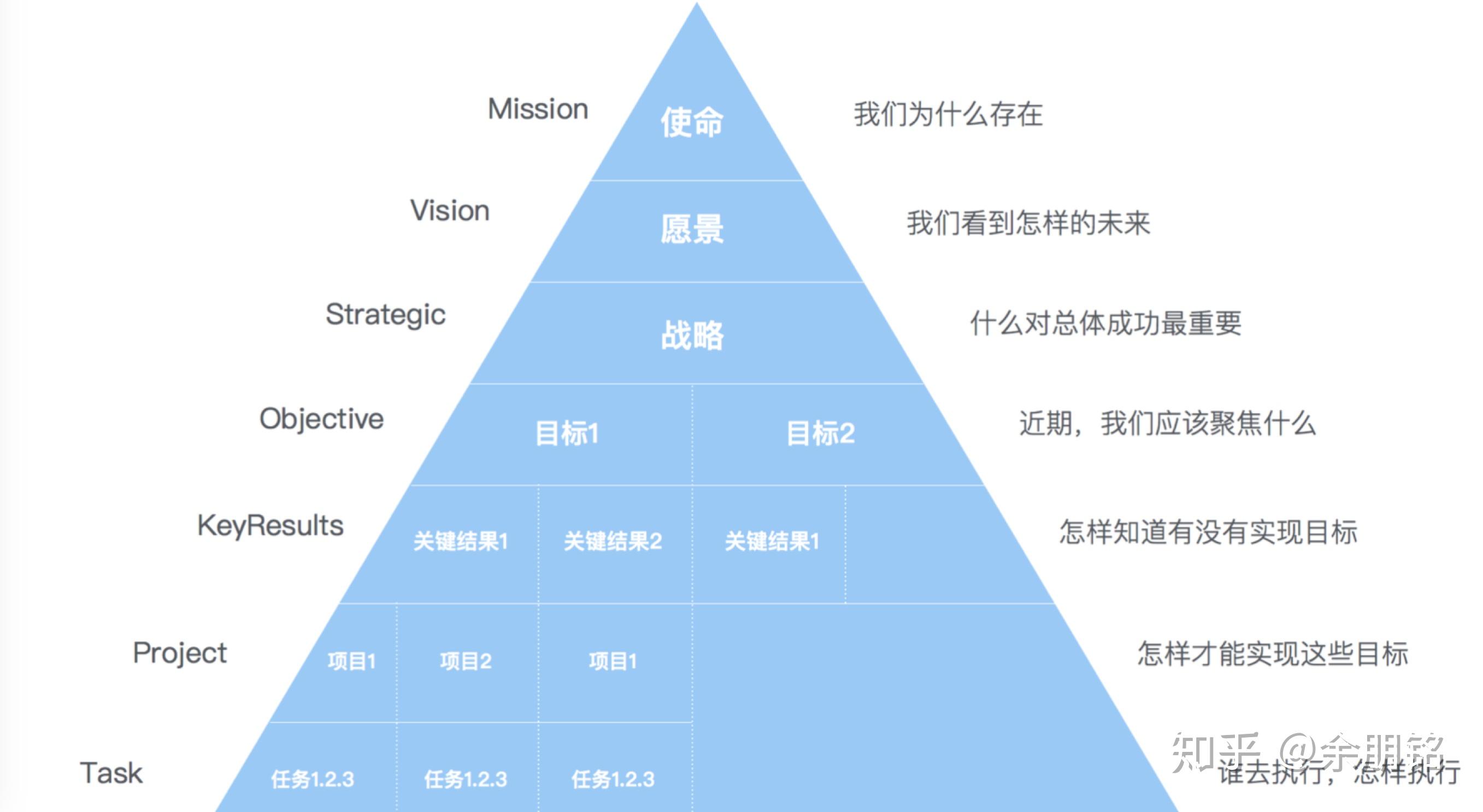 首先需要说明,我不是否认『愿景,使命,价值观』的价值,我只是觉得它被