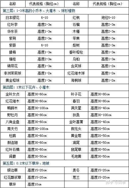 居住区植物配置标准化 知乎