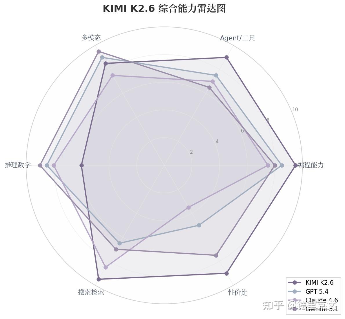 Kimi 发布并开源 K2.6，有哪些亮点值得关注？ - 知乎