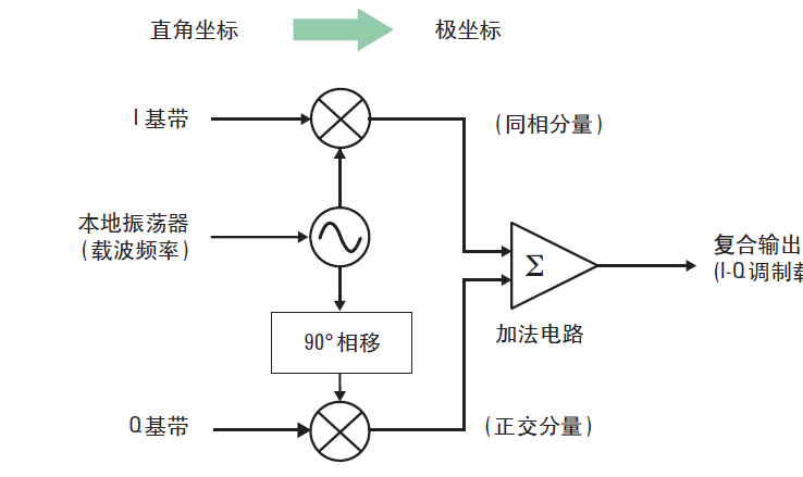 IQ调制信号必须用IQ解调吗? - 知乎