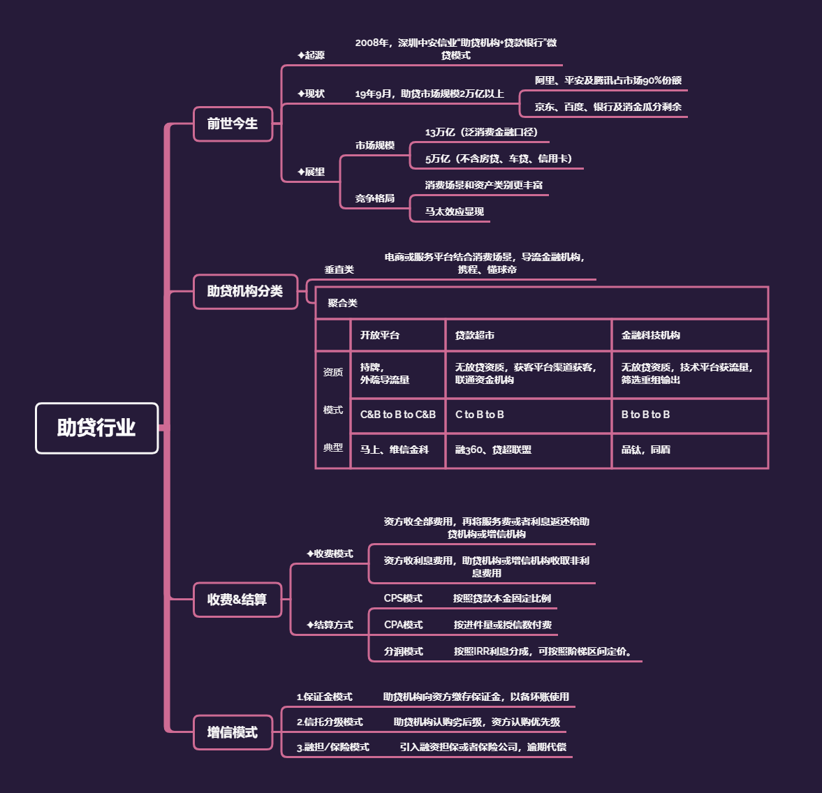 思維導圖金融助貸行業的前世今生