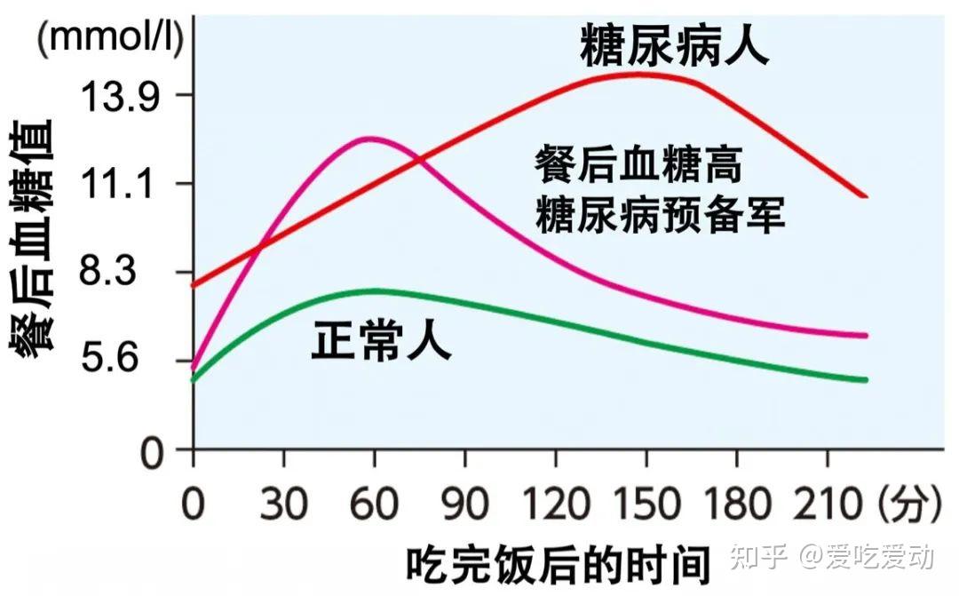 血糖波动曲线图图片