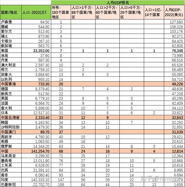 数据看中国vs世界:世界各国人均gdp排名