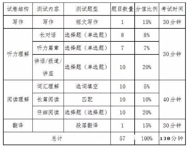 2014英语六级分数分布_英语六级改革分数分布_英语六级分数分布情况