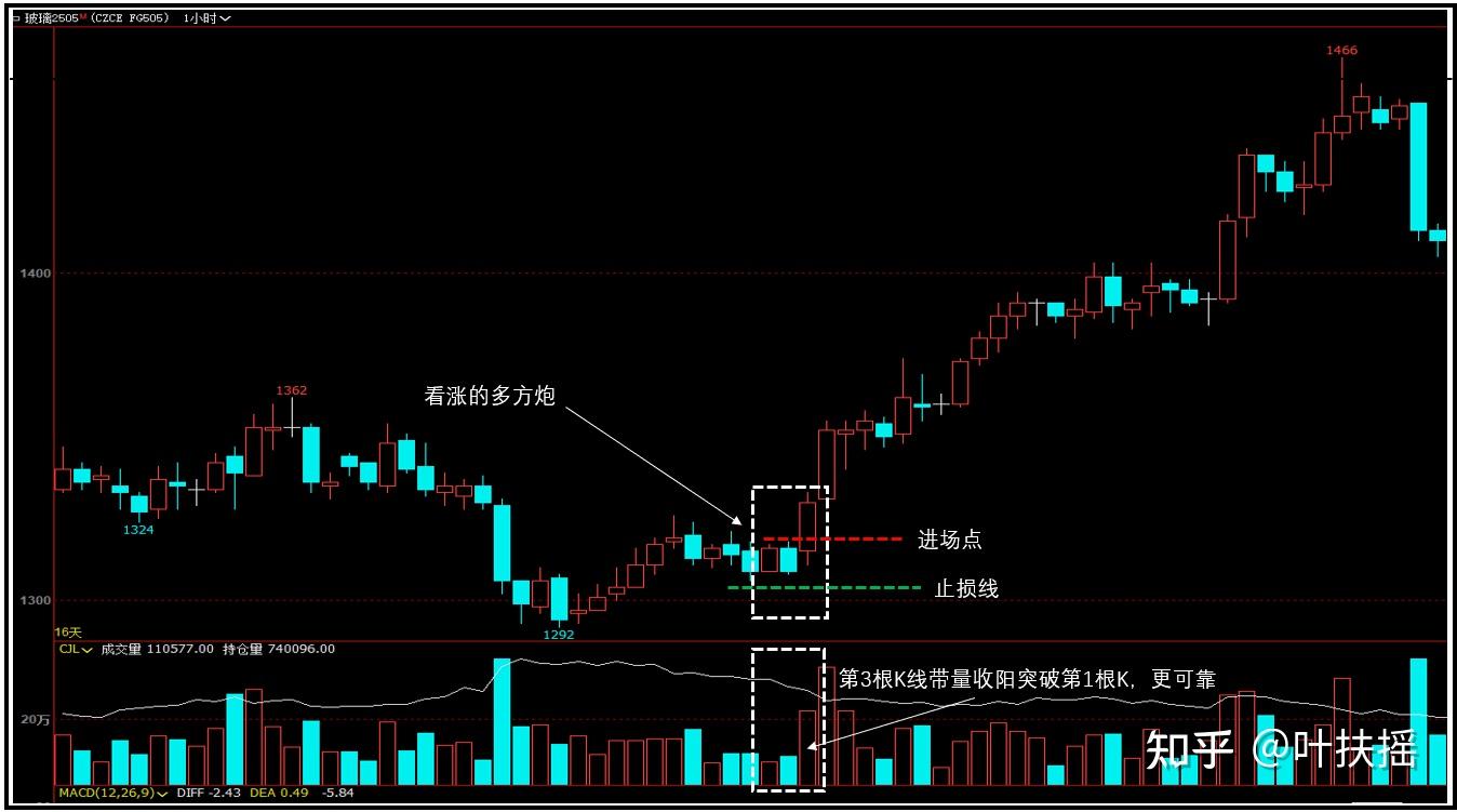 交易策略基础-K线信号之多方炮和空方炮 - 知乎
