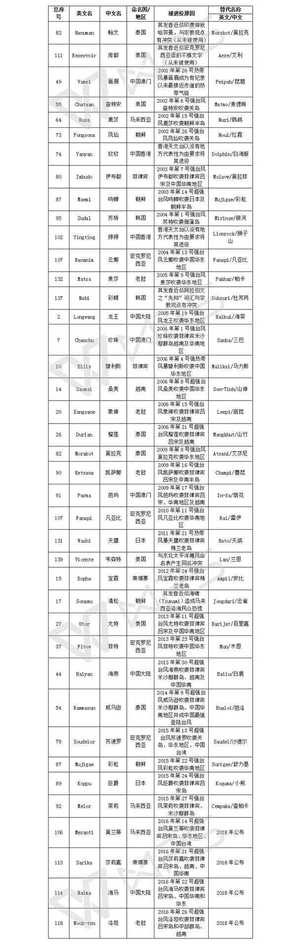 被除名的台风名称表图片