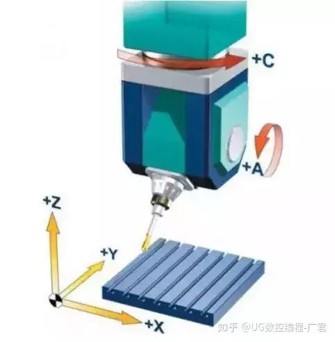 关于五轴机床的基本概念，你真的了解吗？