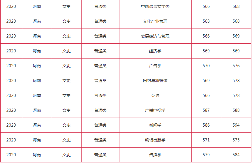 附:普通類各專業文科錄取分數線5.