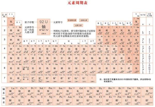 高冷目的意义 考到一次弄残你 元素周期表 知乎