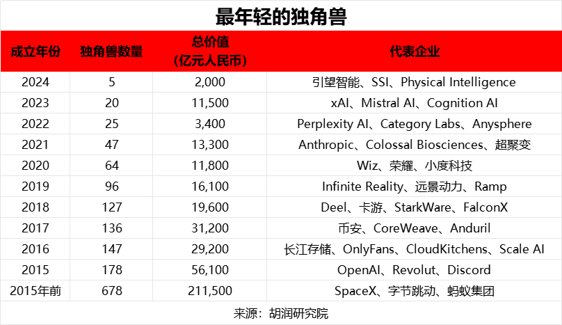 2025年 6 月 26 日胡润研究院发布《2025 全球独角兽榜》(Global Unicorn Index 2025) - 知乎