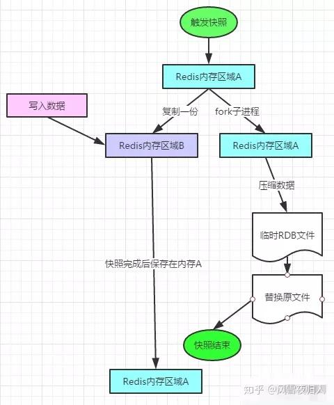 存储过程 default