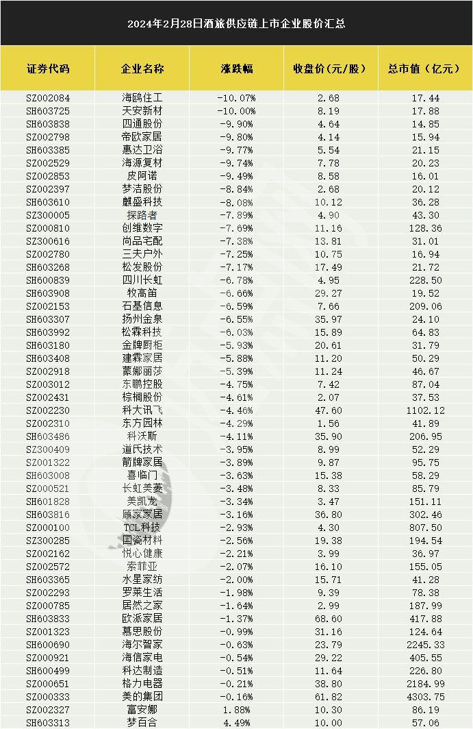酒旅供应链个股方面,海鸥住工(sz:002084),天安新材(sh:603025),四通