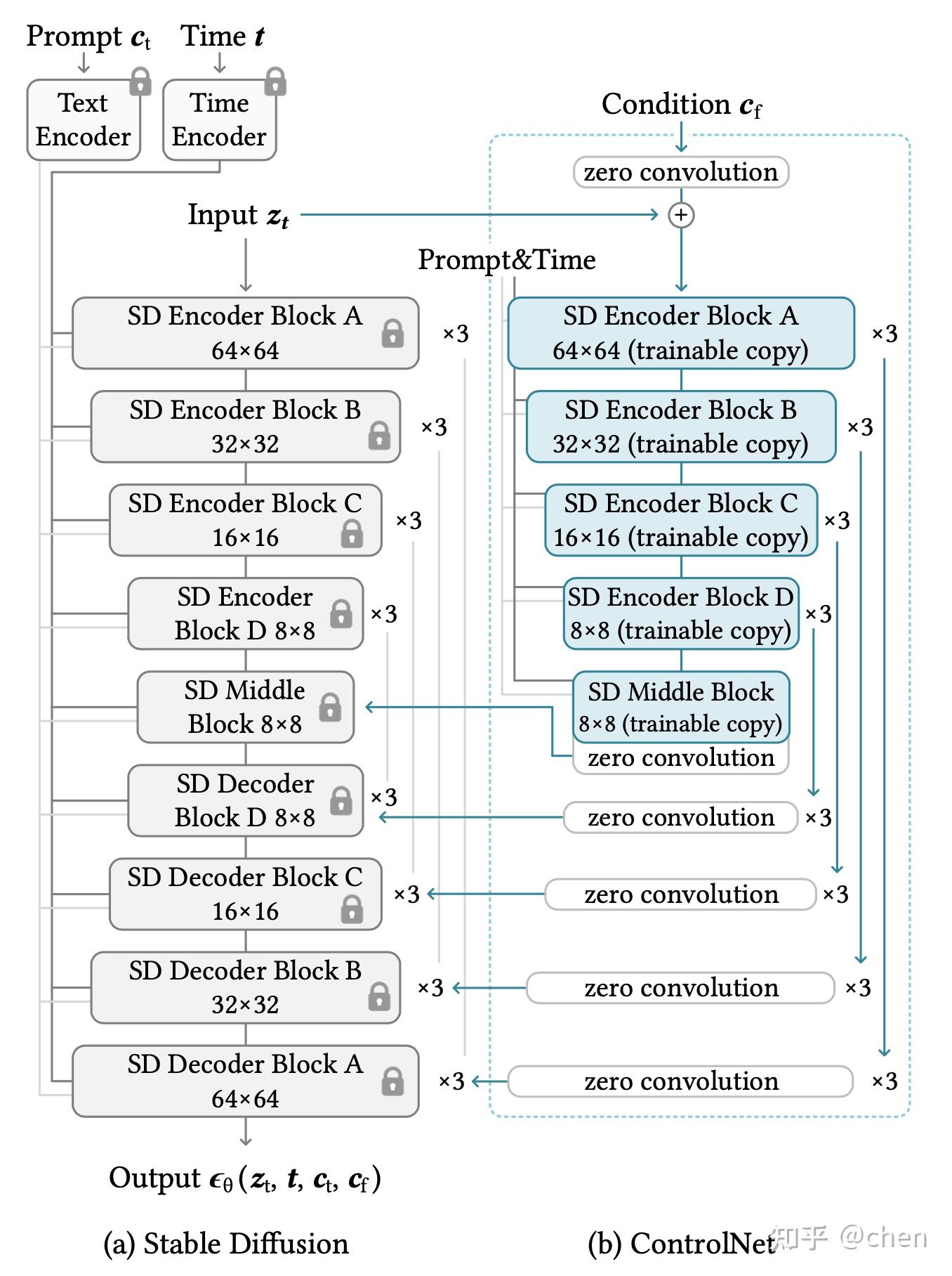 ControlNet：Adding Conditional Control to Text-to-Image Diffusion Models ...