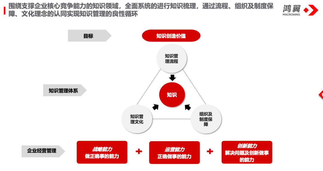 亮相2021工程勘察設計企業cio高峰論壇鴻翼展示全價值鏈知識創新管理