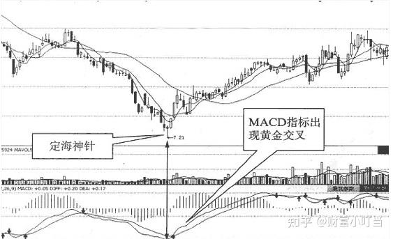 定海神针k线形态是什么意思 定海神针k线图图解 股票追涨的技巧