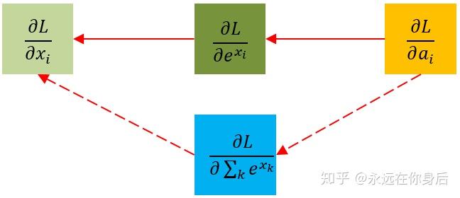 softmax與交叉熵損失的實現及求導 - 知乎