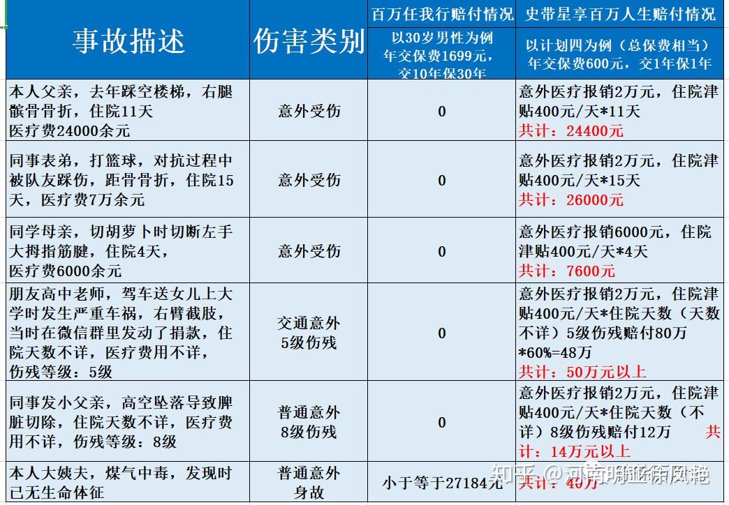 自揭伤疤意外险之百万任我行