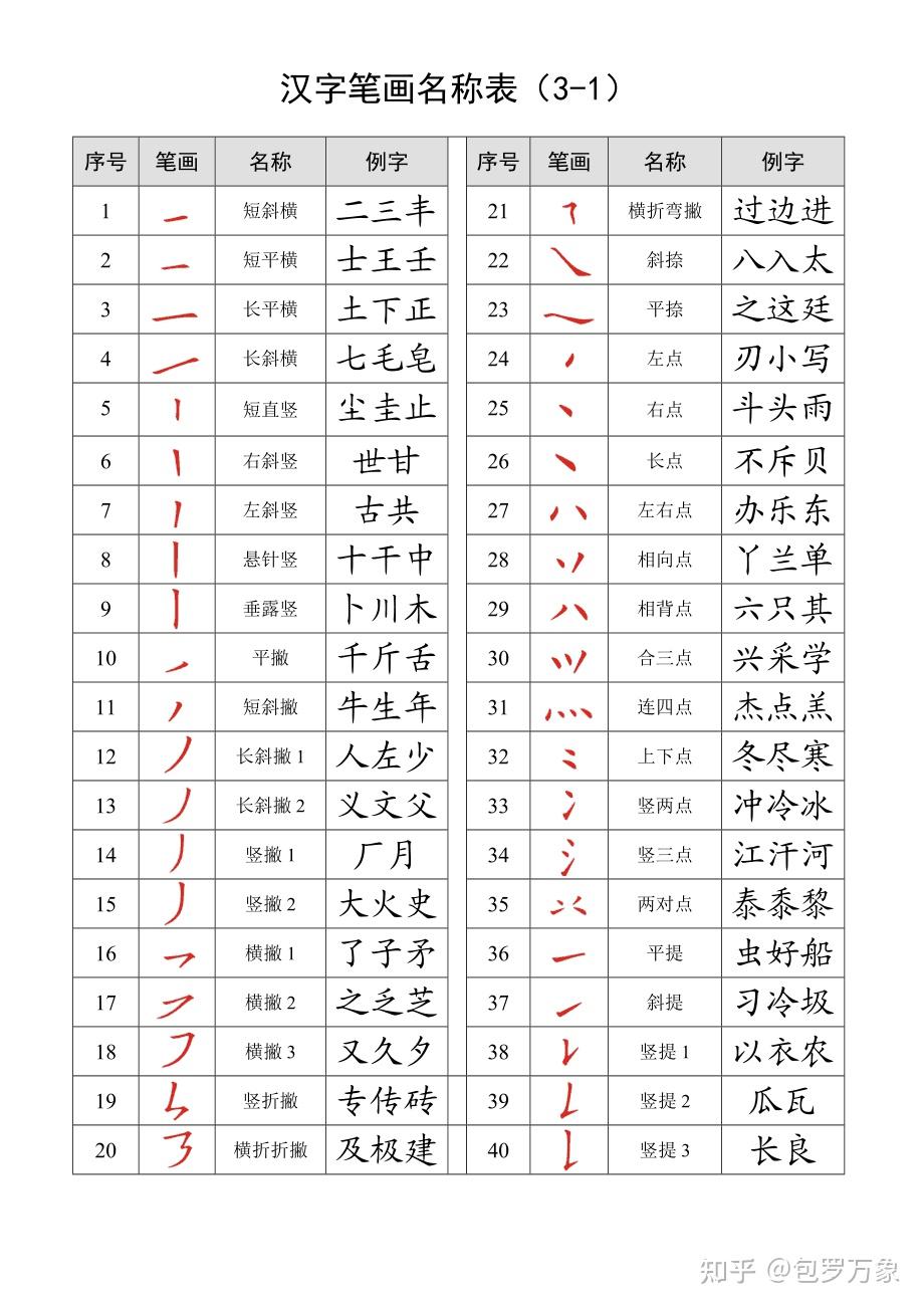 汉字基本笔画与偏旁部首 - 知乎