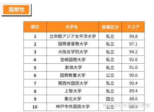 泰晤士the公佈2022年最新日本大學排名東大居然不是第一