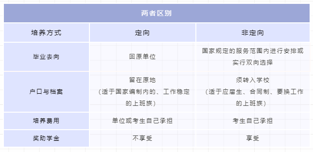 【考研科普】在职研究生类别定向与非定向的区别,如何选? 