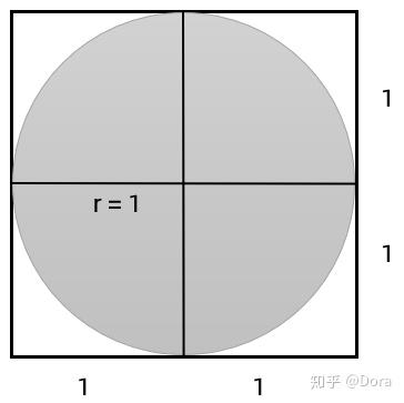 Python 使用投点法计算圆周率发现圆周率 知乎