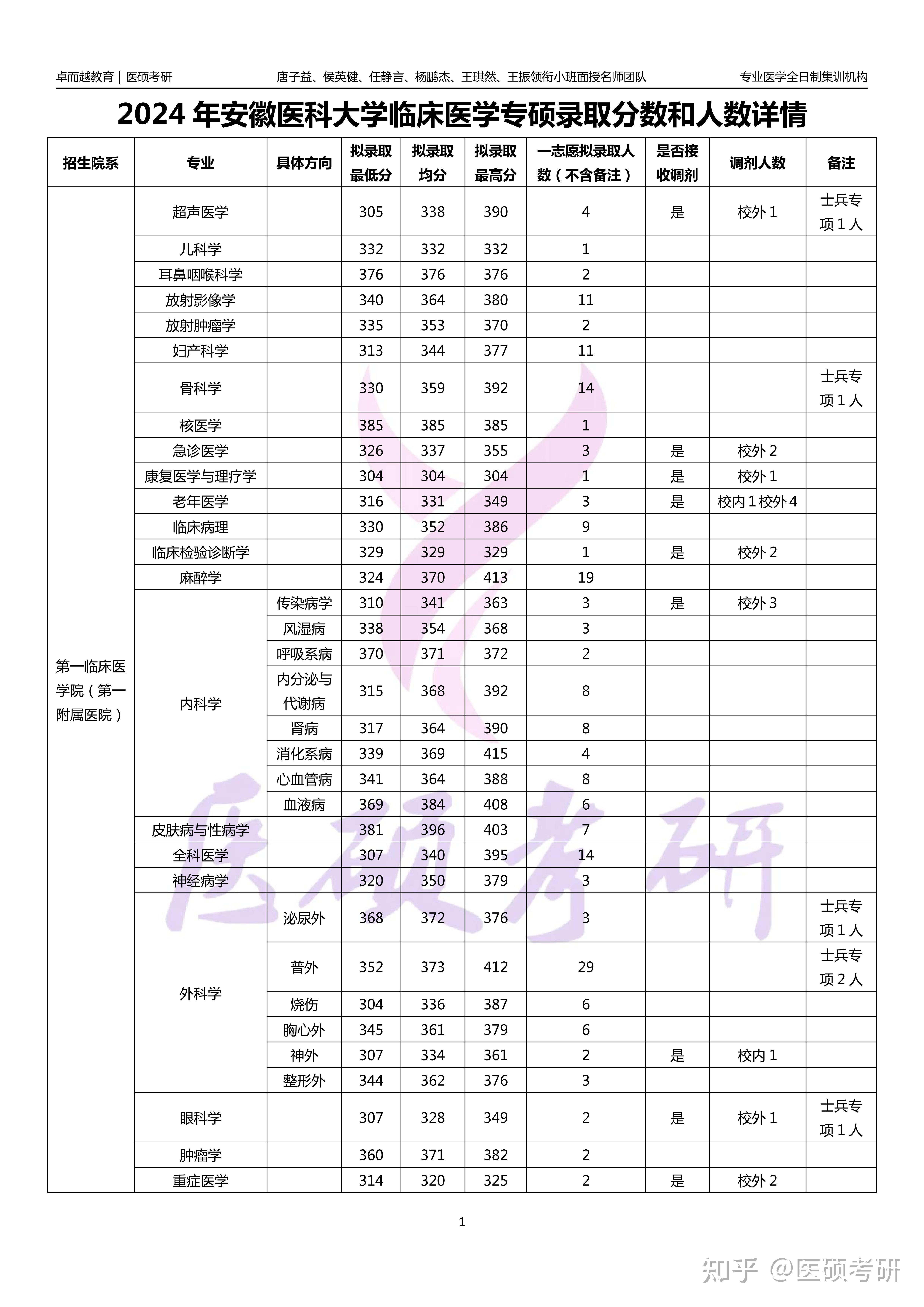 南昌大学临床医学