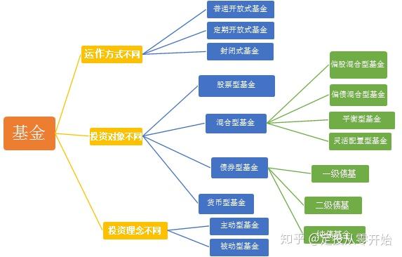 如何投资基金知乎(想投资基金 怎么入门)