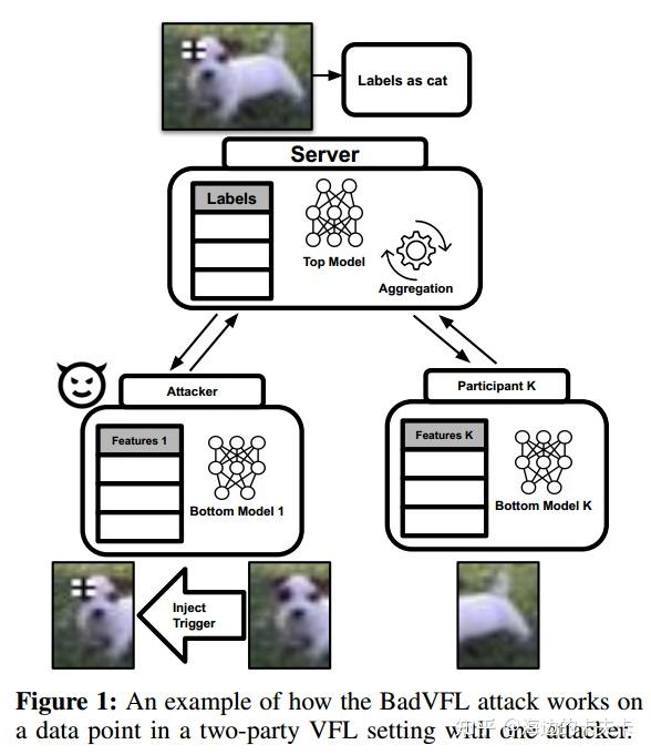 BadVFL: Backdoor Attacks in Vertical Federated Learning 阅读笔记 - 知乎