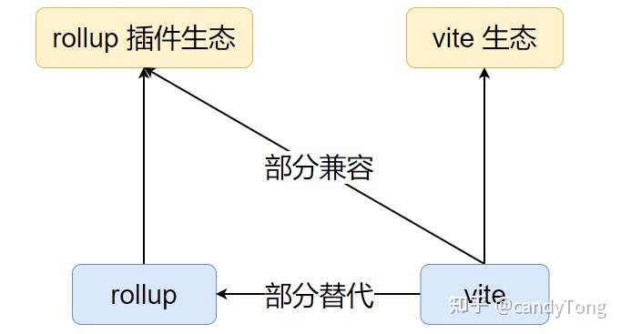 Vite 是如何兼容 Rollup 插件生态的 - 知乎