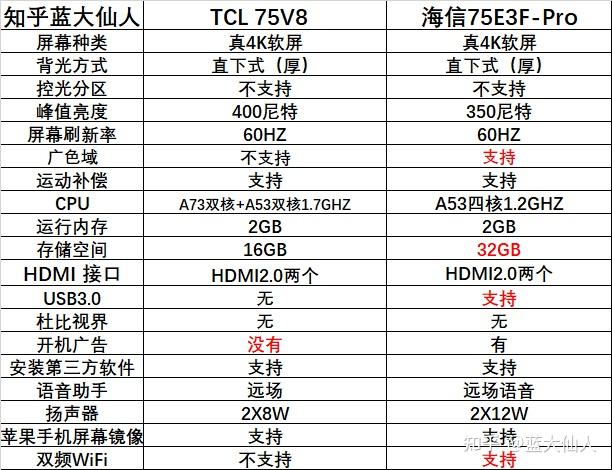 75寸电视tcl75v8和海信75e5fpro海信贵了几百选哪个好