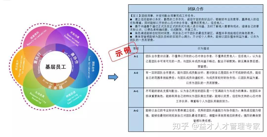 如何建立胜任力模型? - 知乎