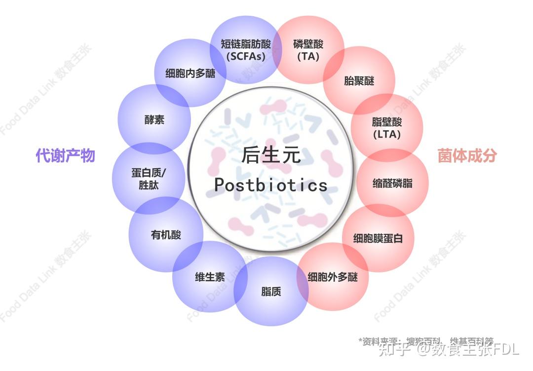 原料界新宠儿:“死菌”后生元如何让好菌更好,让食品饮料更优? - 知乎