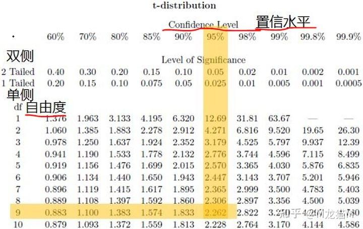 查找t表格是根據自由度和置信水平來找到對應的t值:自由度df=n-1 (n是