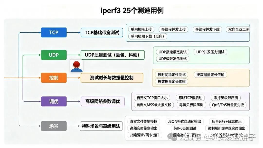Iperf3 Java iPerf3 全参数保姆级教程:25 个测速用例,搞定 NAS / 内网 / 企业网全场景测速 - 知乎