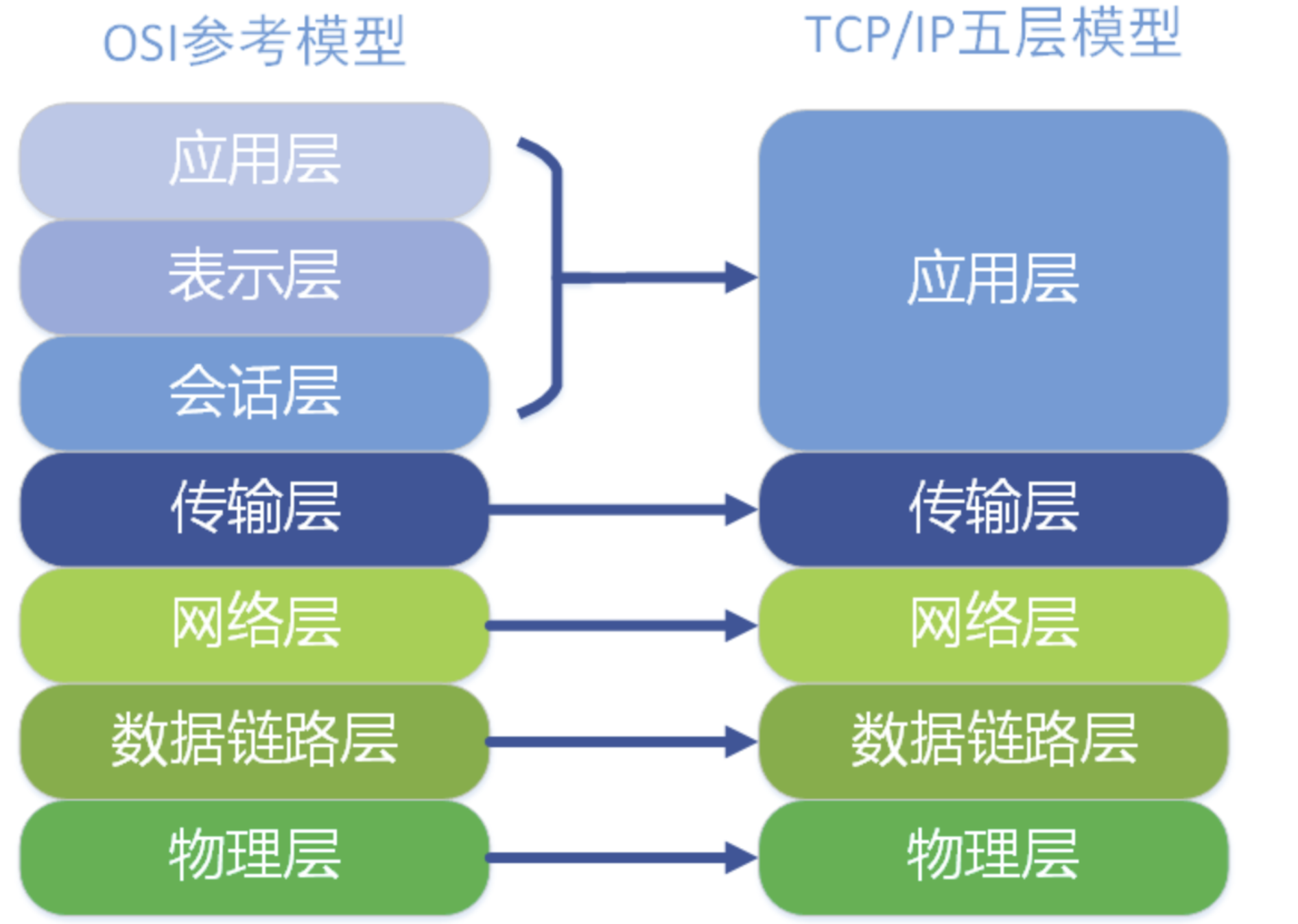 從下到上依次為物理層,鏈路層,網絡層,傳輸層以及應用層