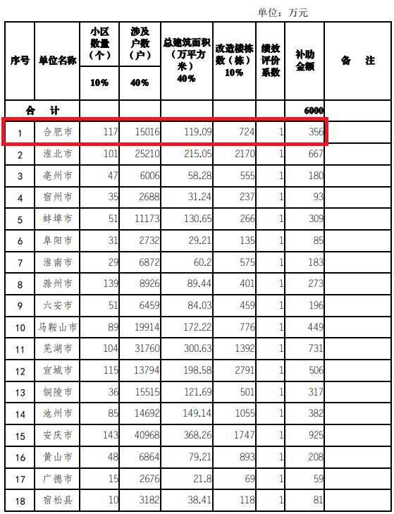 关于下达老旧小区改造补助资金的通知