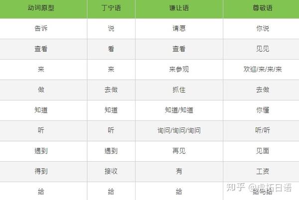 怎么分辨三种敬语的用法 日语敬语 知乎