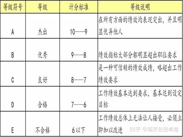 绩效考核常用方法