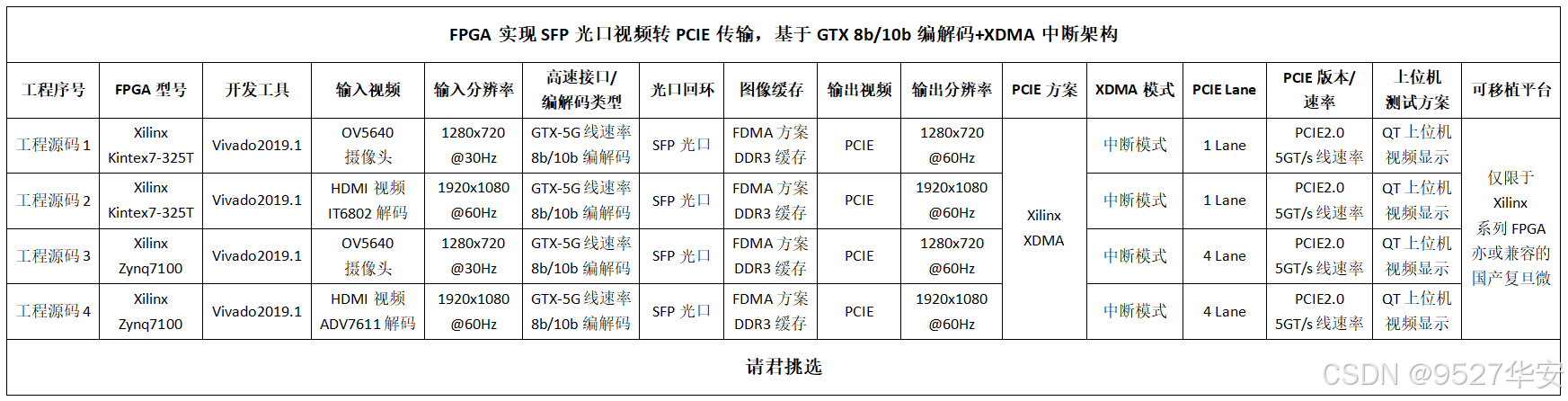 FPGA实现SFP光口视频转PCIE传输,基于GTX 8b/10b编解码+XDMA中断架构,提供4套工程源码和技术支持 - 知乎