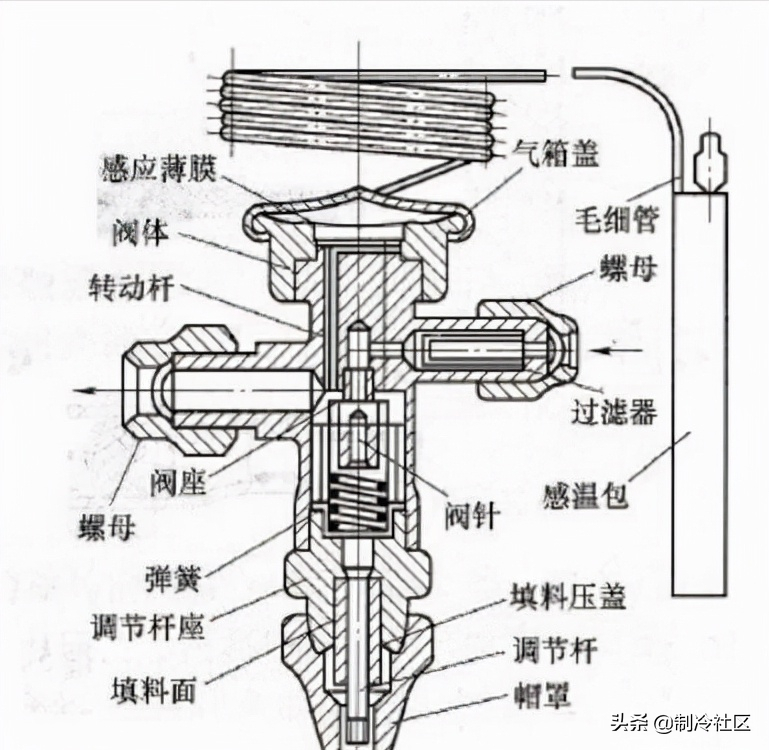 热力膨胀阀结构热力膨胀阀是组成制冷装置的重要部件,通过控制蒸发器