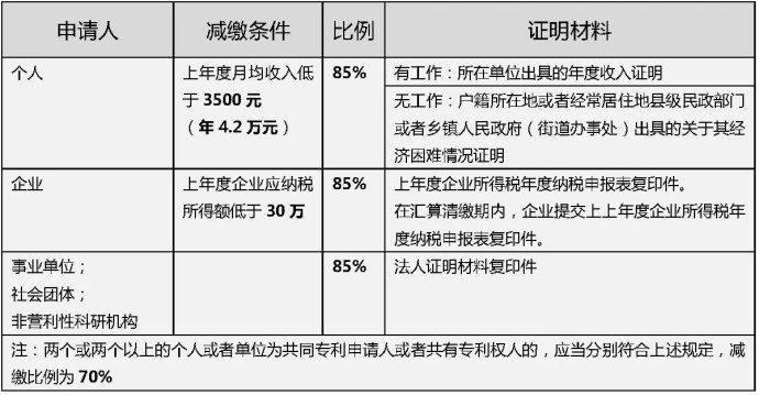 申請專利需要多少錢實用新型外觀設計專利申請費用2016年9月1日以後的