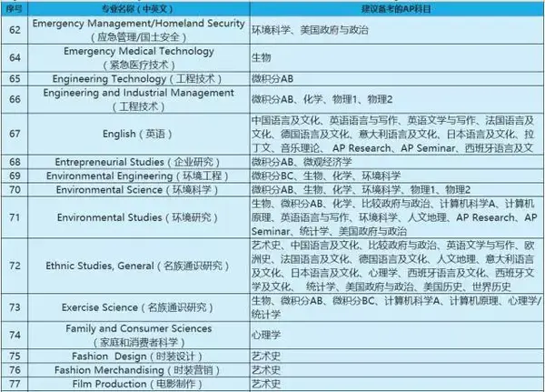 最全美国大学不同专业AP选科建议 - 知乎